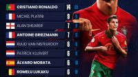Daftar Top Skor Euro Sepanjang Masa, Ronaldo Sulit Dikejar!
